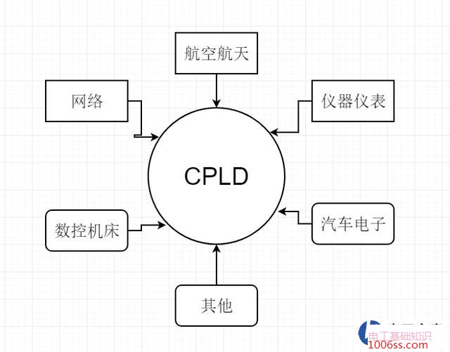 CPLD,FPGA,单片机概念的区别及编程环境及编程语言