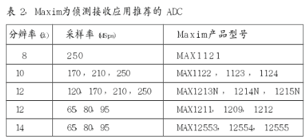 表2Maxim为侦测接收应用推荐的ADC
