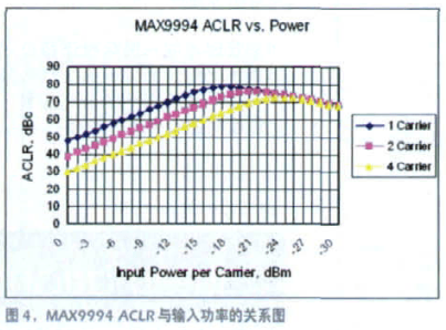 图4MAX9994 ACLR与输入功率的关系图