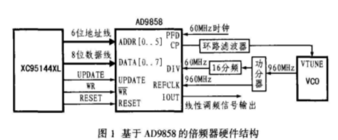 高性能DDS芯片AD9858的特点及实现线性调频信号的设计
