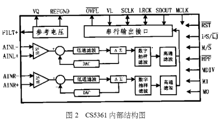 音频Δ－ΣA/D转换器CS5361的工作原理及应用分析