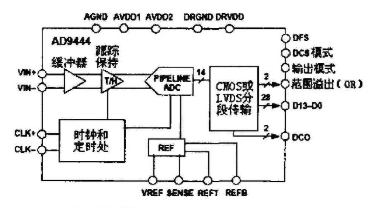 基于模数转换器AD9444和AD9510芯片实现四通道时间交叉采样系统设计