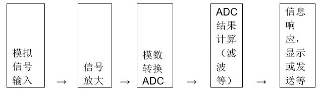 基于ADC在系统中的应用场景和信号处理过程