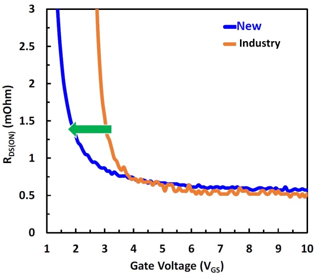 新型硅功率MOSFET技术与GaN相媲美