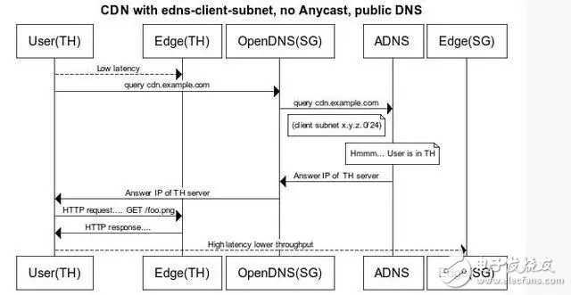 谈谈CDN中隐藏的DNS技术 CDN的工作过程是怎样的