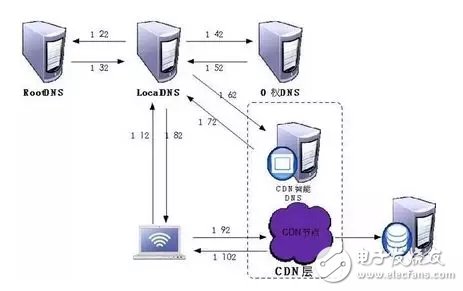 谈谈CDN中隐藏的DNS技术 CDN的工作过程是怎样的
