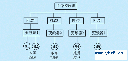 PLC控制变频拖动系统组成