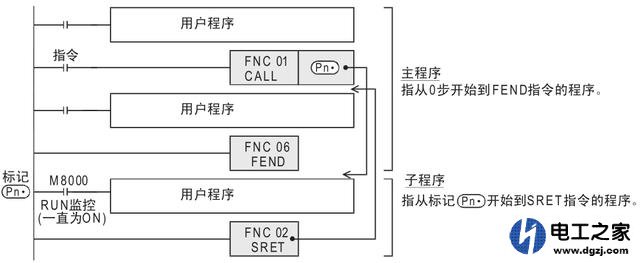 三菱plc跳转指令CJ和子程序调用指令CALL的区别