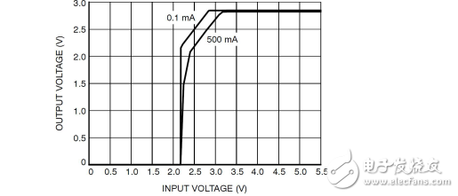 LDO常见的重要参数及如何设计出性能良好的稳压电路