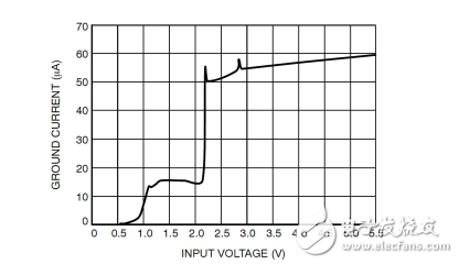 LDO常见的重要参数及如何设计出性能良好的稳压电路