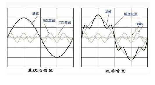 艾德克斯IT-M7700系列在谐波模拟中的应用