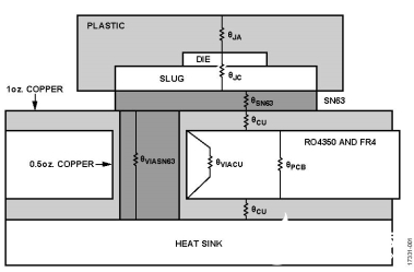 基于LFCSP和法兰封装的RF放大器热阻计算设计流程概述      