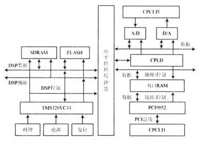 基于TMS320VC33芯片和CPCI总线实现模块采集和控制功能的设计