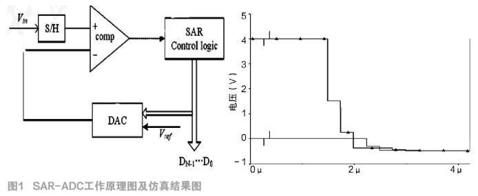 采用电荷定标型结构实现12bitADC的设计和仿真