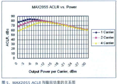 图5MAX2055 ACLR与输出功率的关系图