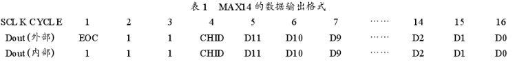 串行模数转换器MAX144的性能特点及应用实例分析