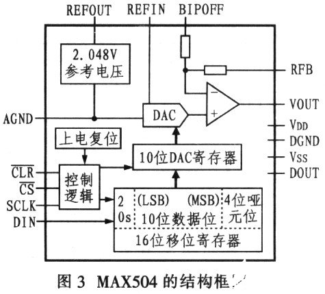 低功耗串行数/模转换器MAX504的性能特点及电机应