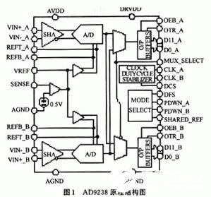 12b双通道模数转换器AD9238的功能特点及应用系统设计