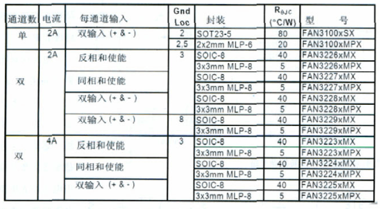 高速低端MOSFET驱动器FAN3XXX系列产品的特点与典型应用电路分析