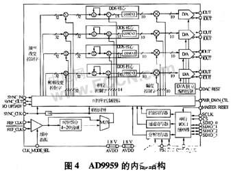 高性能DDS芯片AD9959的工作原理、特性及在步进频