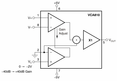 宽带电压控制放大器VCA810的性能特点及应用范围