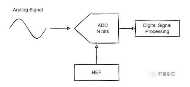 模拟转换器ADC的原理和一般步骤介绍