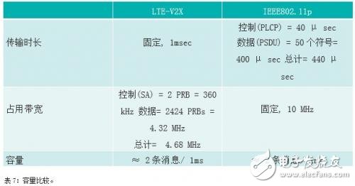 IEEE802.11p和LTE-V2X的比较 谁能更快用于安全应用？