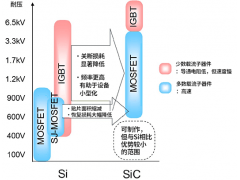 SiC-MOSFET的特征
