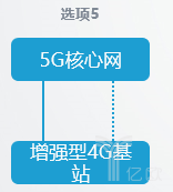 5G独立组网和非独立组网的8种方式怎么进行网络部署？
