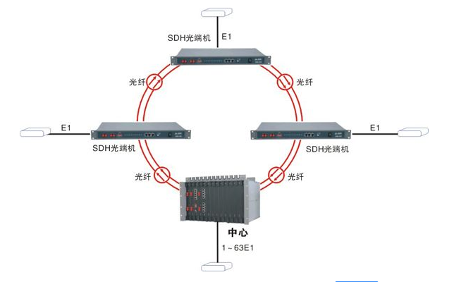 SDH光端机概述与技术应用
