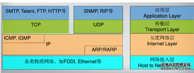 TCP与UDP区别 三次连接和四次断开