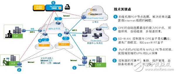 SD-WAN三种不同场景的部署和实践