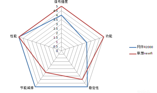 网件r2000怎样？（内附详细安装流程解析）