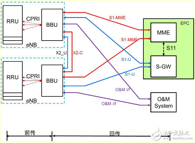 5G网络架构有什么特点？对承载网有什么影响？