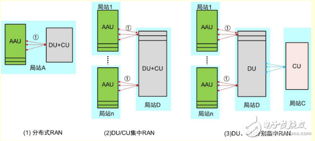 5G网络架构有什么特点？对承载网有什么影响？