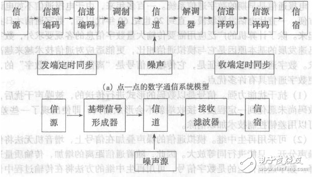 浅谈信源编码和信道编码的作用是什么