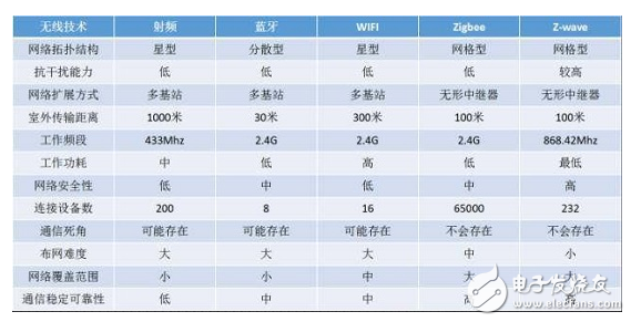 智能家居技术主要涉及的通信协议有哪些