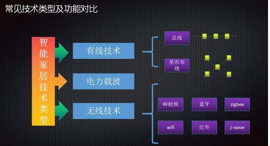 智能家居技术主要涉及的通信协议有哪些