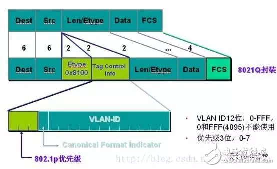 一文读懂VLAN和VXLAN技术