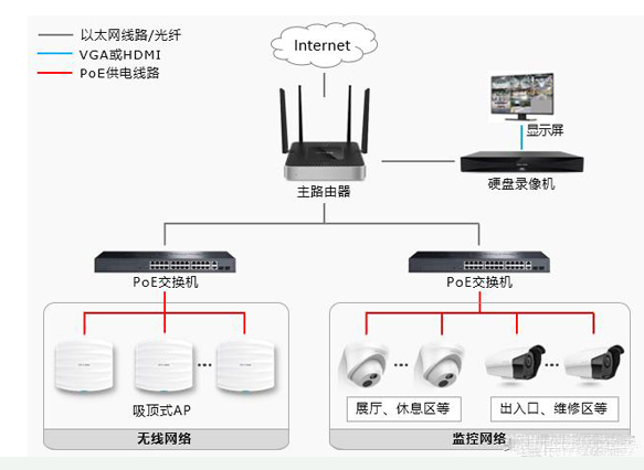 汽车4S店安防监控与无线网络怎样实现一体化